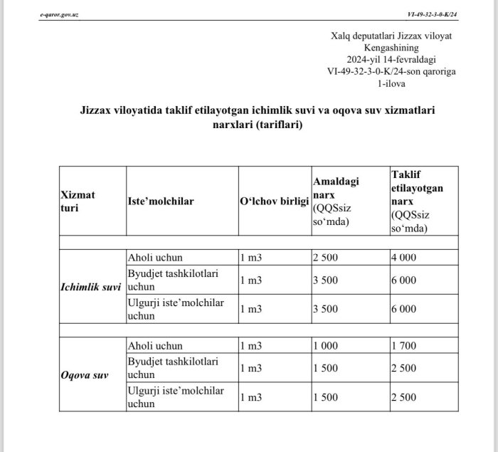 1 martdan Jizzax viloyatida ichimlik suvi va oqova suv xizmatlari uchun yangi narxlar 1 martdan Jizzax viloyatida ichimlik suvi va oqova suv xizmatlari uchun yangi narxlar