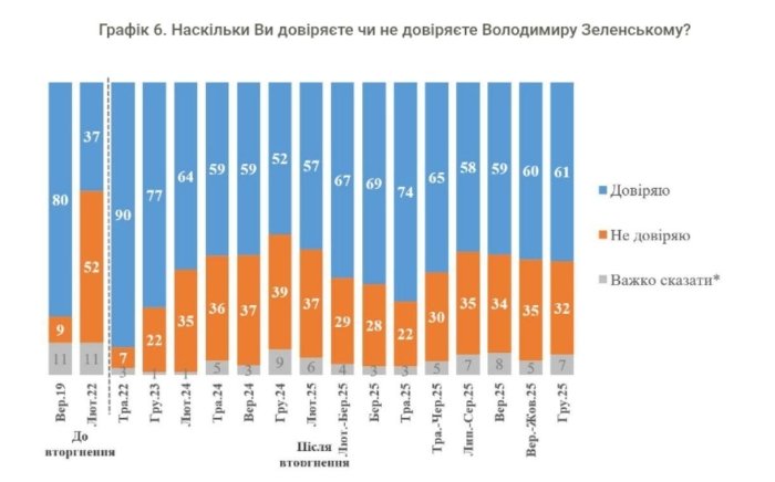 Украина аҳолисининг кўпчилиги Донбассни Россияга беришни истамайди ҳамда Зеленскийга ишонади — Киев халқаро социология институти