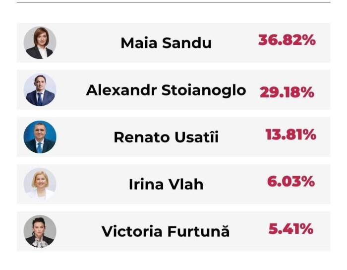 Молдовада президентлик сайловининг иккинчи тури бўлиб ўтади