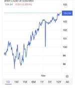 Нефть нархи $200 гача кўтарилиши мумкин