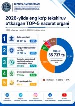 Тадбиркорлик субъектларида текширувлар 26,5 фоизга ошди