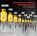 Дунёдаги энг йирик газ захираларига эга давлатлар