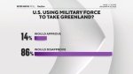 Amerikaliklarning 86 foizi Grenlandiya uchun harbiy kuch ishlatishga qarshi