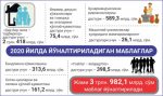 Ўзбекистонда янги кредитлар жорий қилинади Ўзбекистонда янги кредитлар жорий қилинади