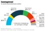Немис ўта ўнг партиясининг рейтинги яна 20 фоизга кўтарилди