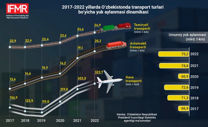 2017-2022 yillarda O‘zbekistonda transport vositalari yordamida qancha yuk tashilgan?