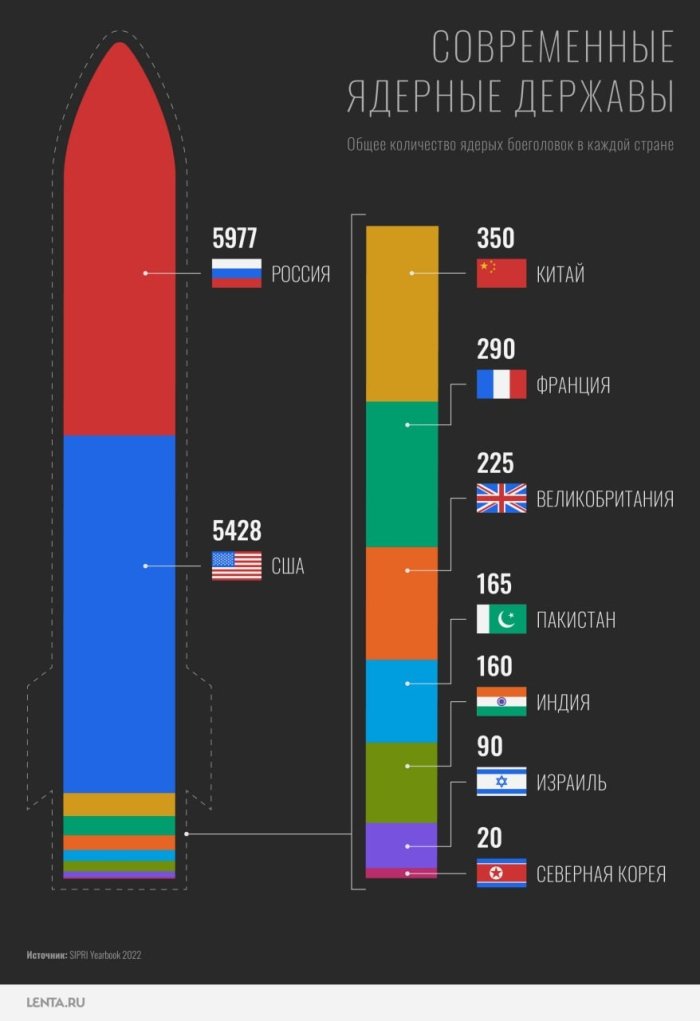 Xitoy 10 yil ichida yadro kallaklari soni bo‘yicha Rossiya va AQShga yetib oladi