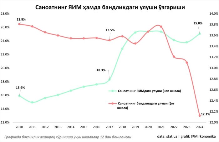 Саноатнинг ЯИМдаги улуши ўсаётган бўлишига қарамасдан бандликдаги улуши қисқармоқда