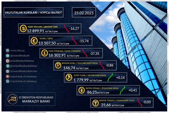 Dollar kursi 12 900 so‘mdan tushdi Dollar kursi 12 900 so‘mdan tushdi