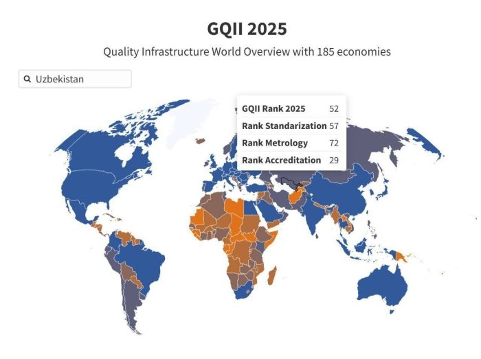 O‘zbekiston GQII reytingida 52-o‘ringa ko‘tarildi