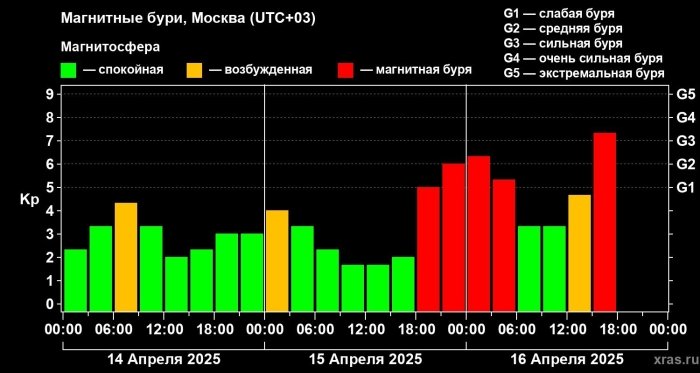 7 баллик магнит бўрони бошланди — қутб ёғдулари кўриниши мумкин 7 баллик магнит бўрони бошланди — қутб ёғдулари кўриниши мумкин
