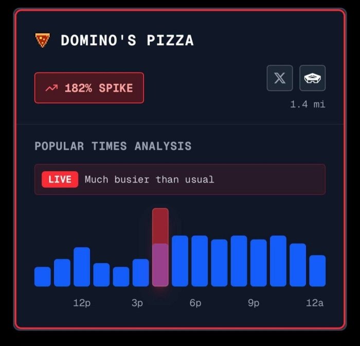 «Pissa indeksi» Pentagonning yashirin rejalarini fosh qiladimi?