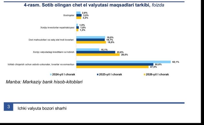 Ўзбекистонга пул ўтказмалари ўсмоқда