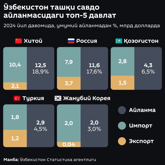 O‘zbekistonning top-5 tashqi savdo hamkorlari