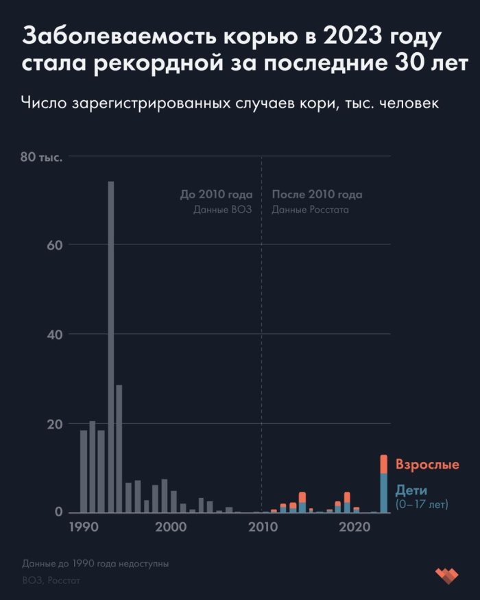 Rossiyada so‘nggi 30 yil ichida qizamiqning rekord darajada avj olishi kuzatildi