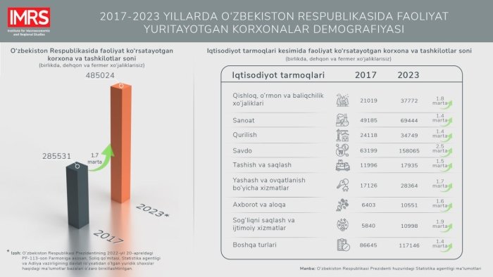 2017 - 2023 йилларда Ўзбекистондаги жами корхона ва ташкилотлар сони 1,7 маротаба кўпайган