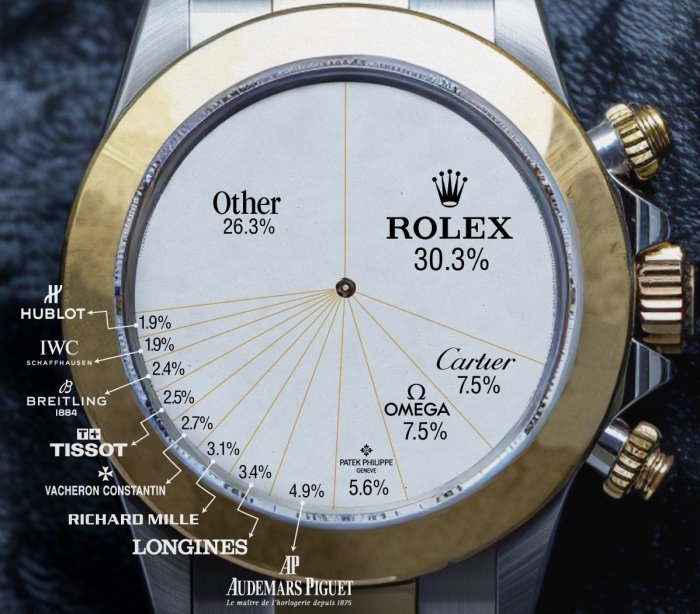 Rolex soatlarining sotuvi 2023 yilda birinchi marta 11,2 mlrd dollardan oshdi